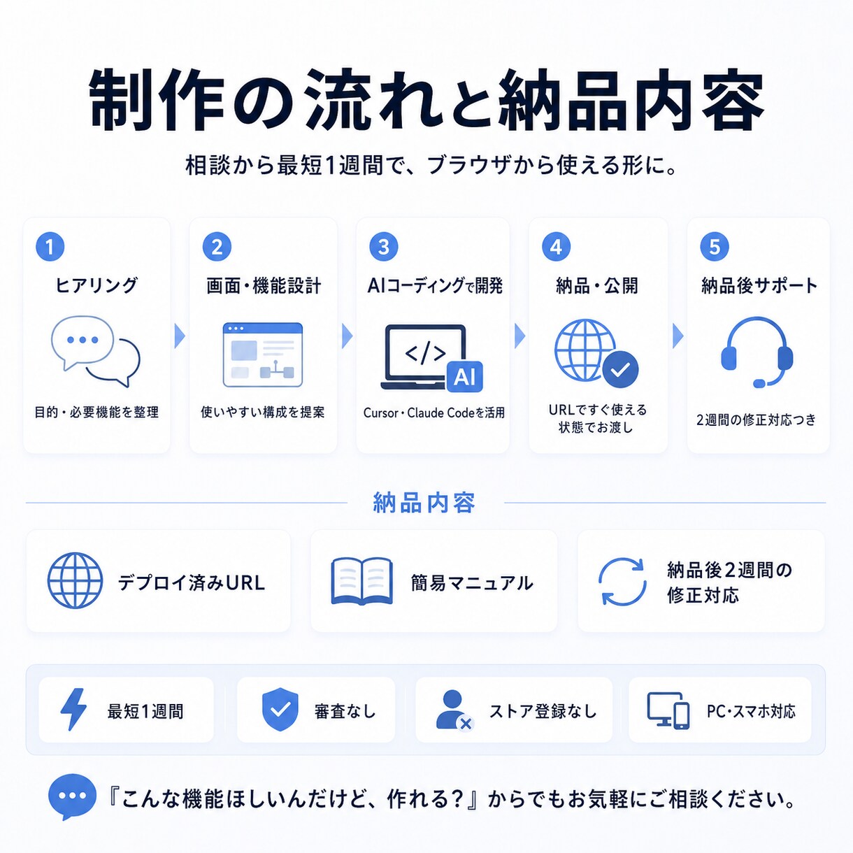 AI搭載Webアプリを最短1週で開発します 業務管理・自動化・AI分析まで一気に構築 イメージ2