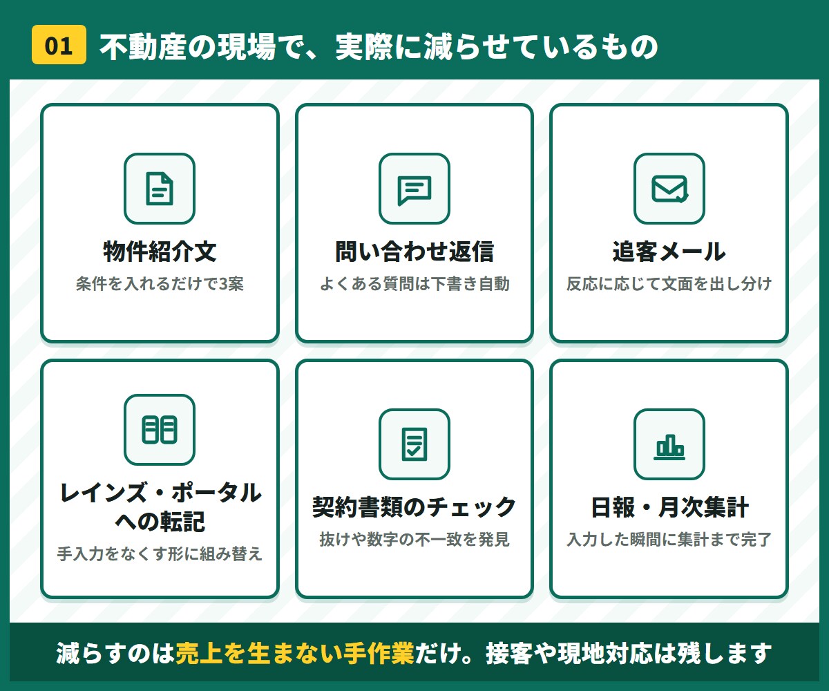 ひとり社長の不動産事務をAIで自動化します 物件紹介文・追客・転記を効率化｜ひとり社長と少人数の会社へ イメージ2