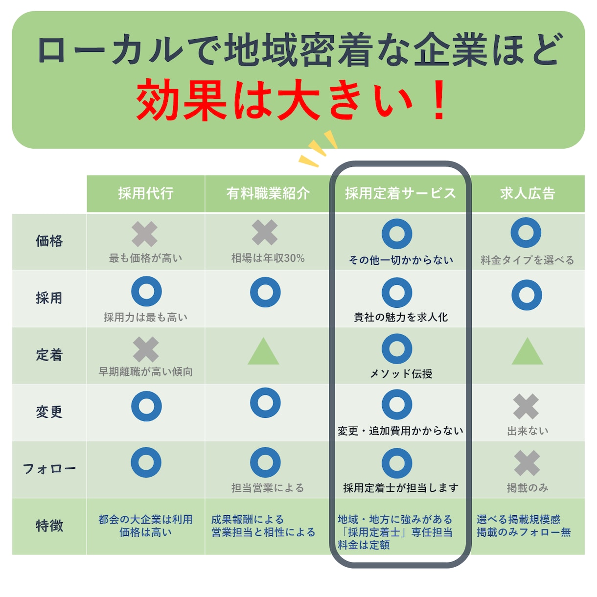 採用定着のプロが貴社求人システムを作成運用します ローカルで地域密着の地場企業ほど効果が大きいです イメージ2