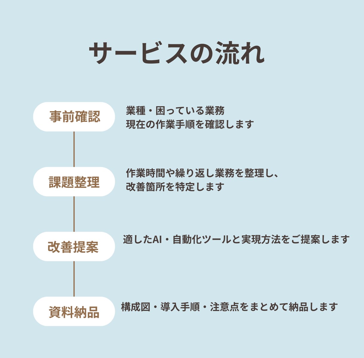初期モニター！面倒な事務をAIで自動化提案します ざっくり相談OK！ITが苦手な方向けに業務整理から提案 イメージ2