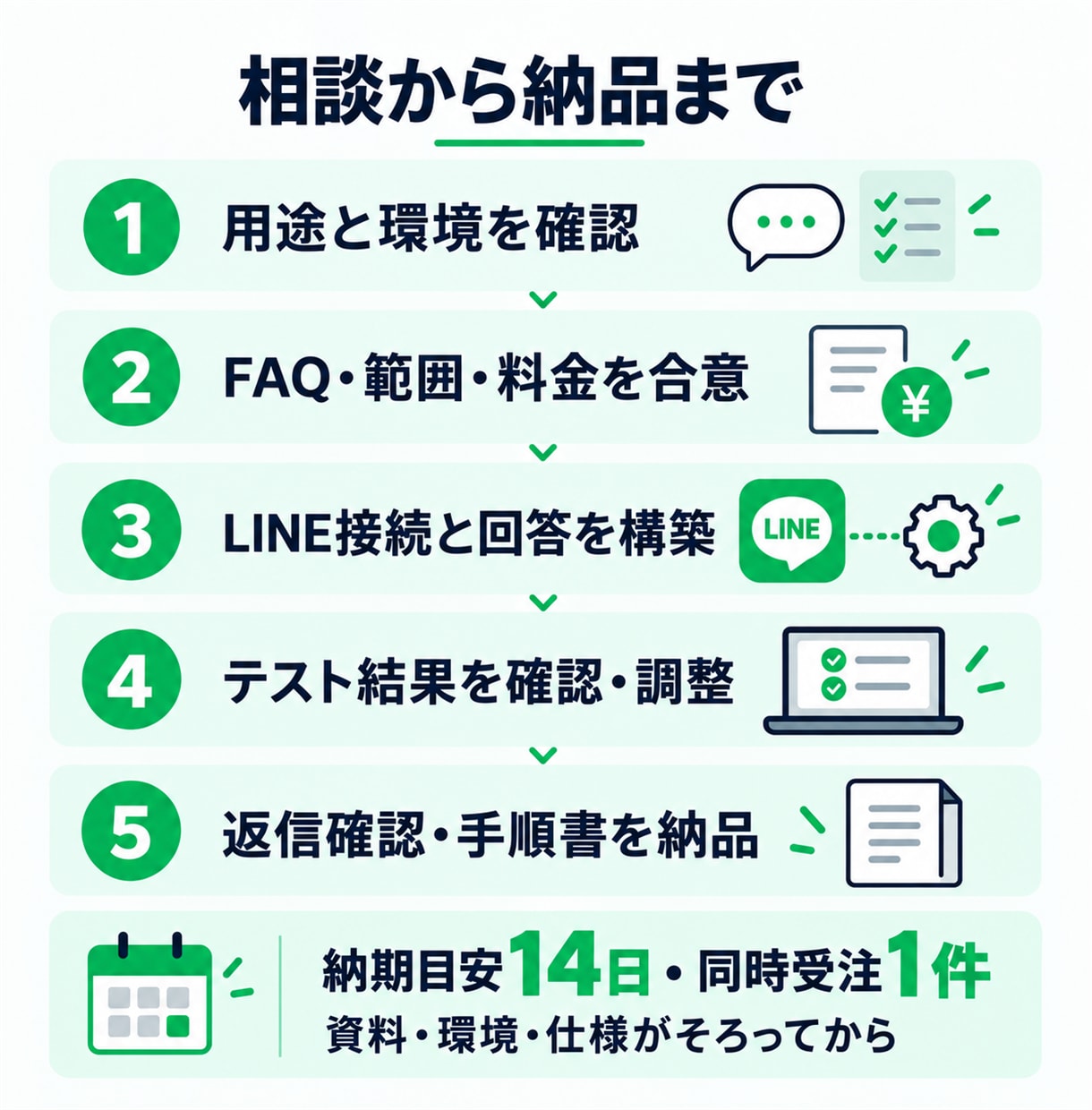 LINEでよくある質問に答えるAIを作ります FAQ30項目・38例テスト・更新手順書付き イメージ3