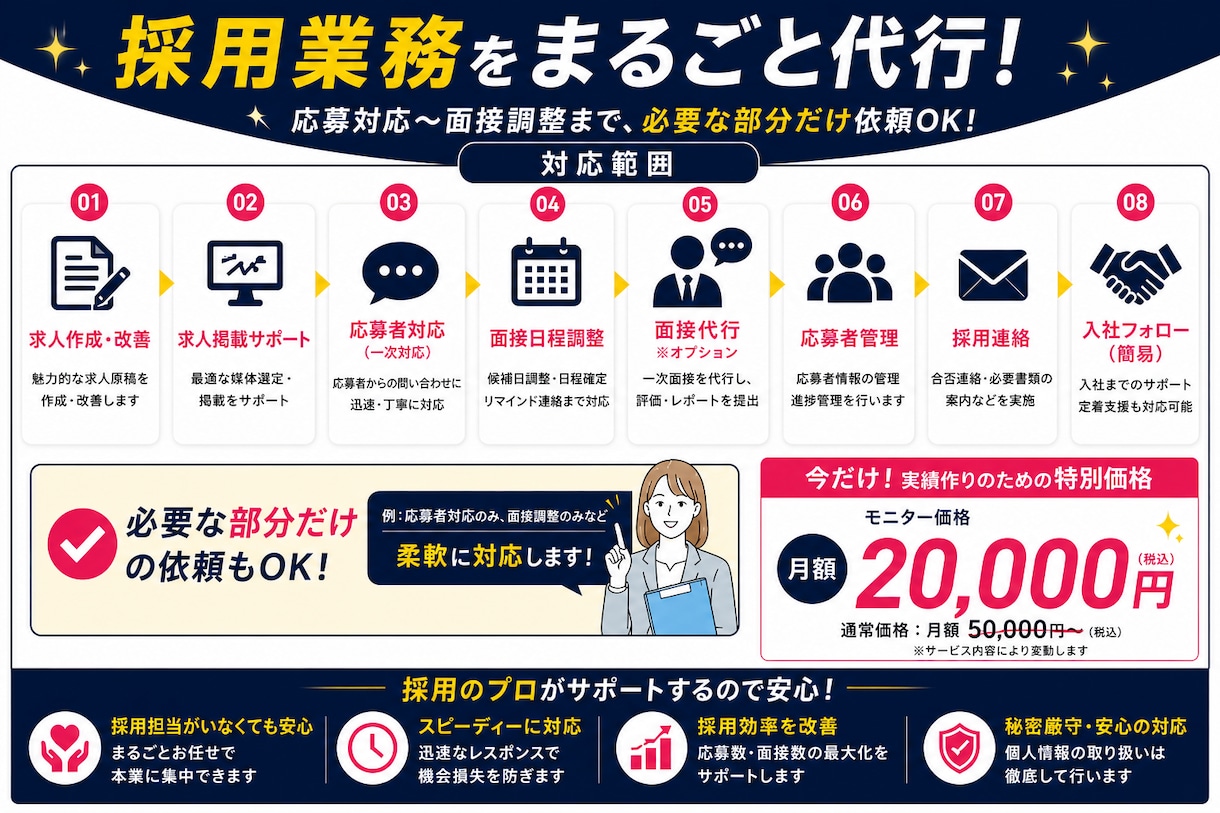 応募者対応〜面接調整まで採用業務を丸ごと代行します 【モニター価格 月2万円】採用実績作りのため限定募集！ イメージ3