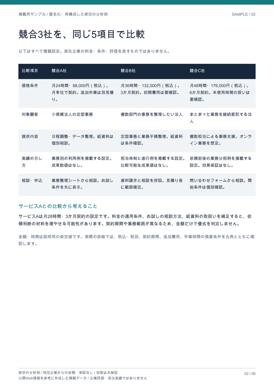 競合比較でサービスページの改善点を整理します 価格・強み・伝え方を比較し、直す順番と文案までお届け イメージ3