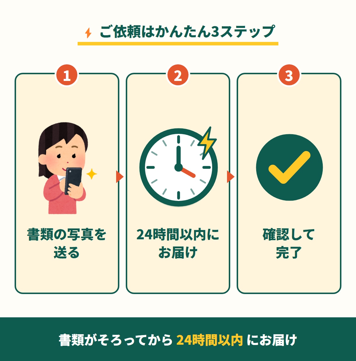 戸籍謄本・住民票を24時間以内に英訳します 休日も夜間も24時間以内。翻訳証明書つき2,500円 イメージ4