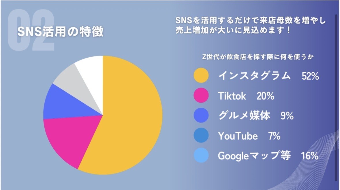 飲食店のSNSアカウント運用代行します 集客にお困りの飲食店経営者様へ必見！ イメージ3