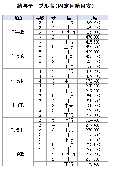 等級別賃金テーブル作成します 昇給を説明できる給与レンジ設計 イメージ2