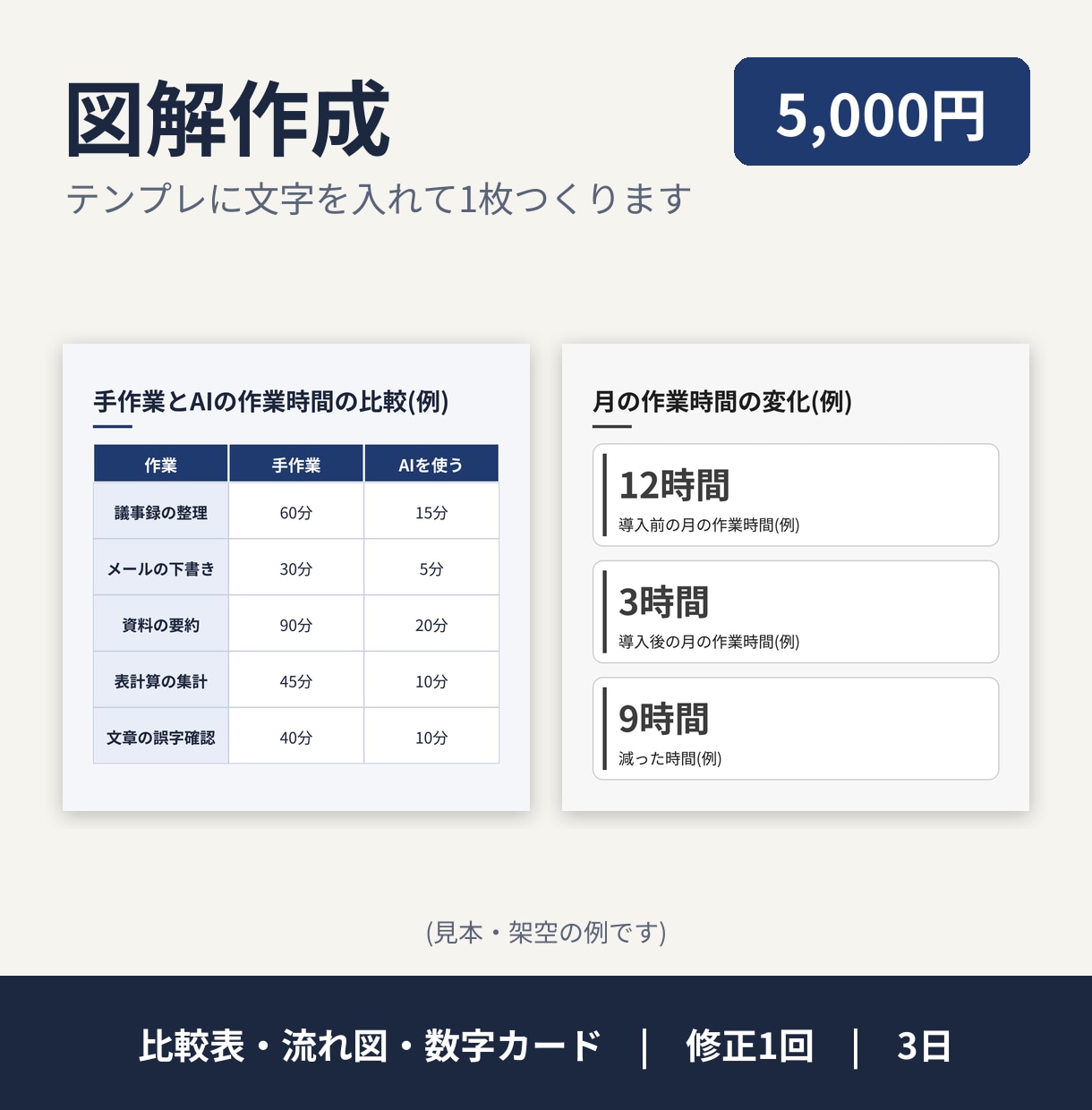 図解作成｜比較表・流れ図・数字カードを作ります テンプレだから5,000円。文字を送るだけで図解1枚 イメージ1