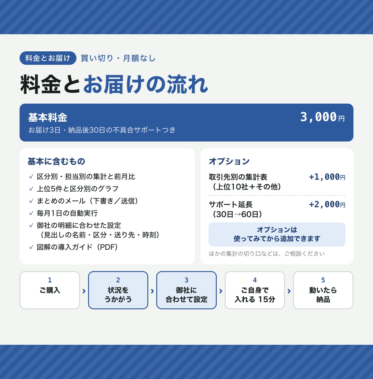 毎月の集計レポートを御社に合わせて自動化します 今の明細のまま、集計・グラフ・報告を毎月1日に自動で イメージ4