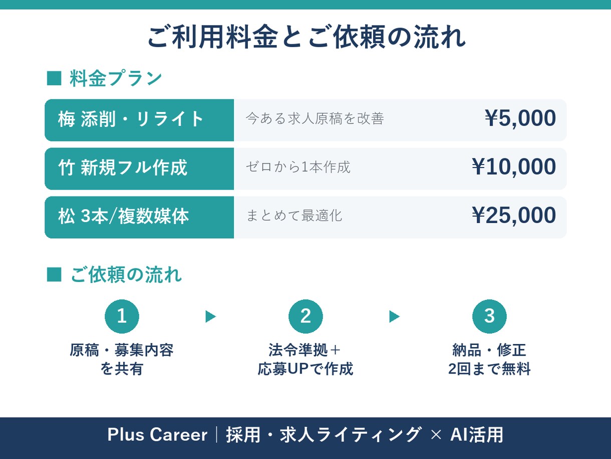職安法準拠×応募UP｜求人原稿を作成・改善します 職業安定法に準拠し、応募が集まる原稿に仕上げます イメージ2