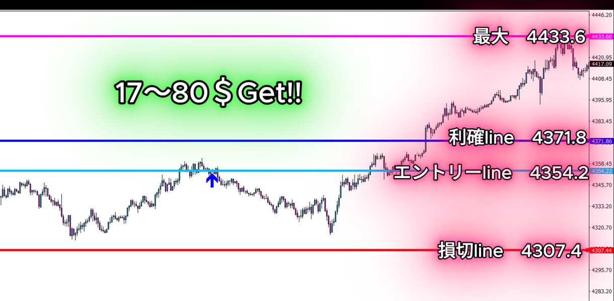 FX　XAUUSD M5 厳選サインで 補助ます FX　XAUUSD M5 複数ロジック搭載 K-SIGNAL イメージ2