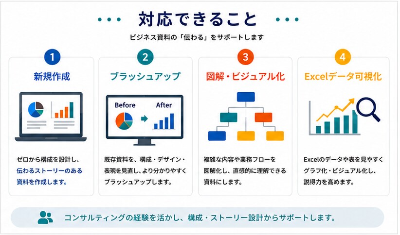 伝わるPowerPoint資料を作成します 実務経験を活かし、情報整理・構成から対応します イメージ2