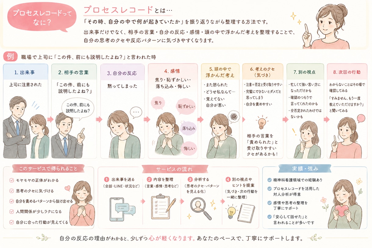 会話を分析して“思考のクセ”を見える化します プロセスレコードを活用し、自己理解を深めます イメージ2