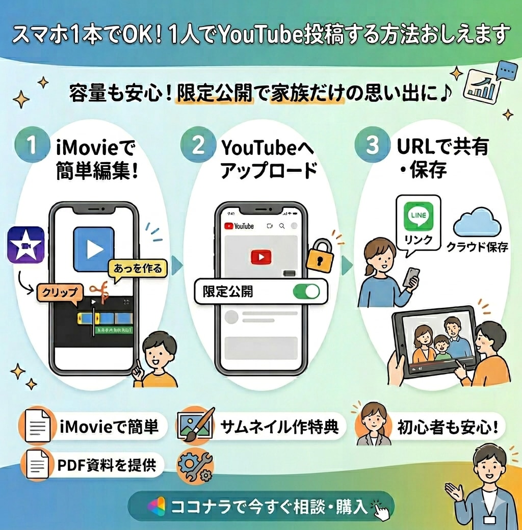 スマホ完結iPhoneで編集投稿する方法おしえます スマホ容量の悩み解決！限定公開で家族だけの思い出アルバムに♪ イメージ2