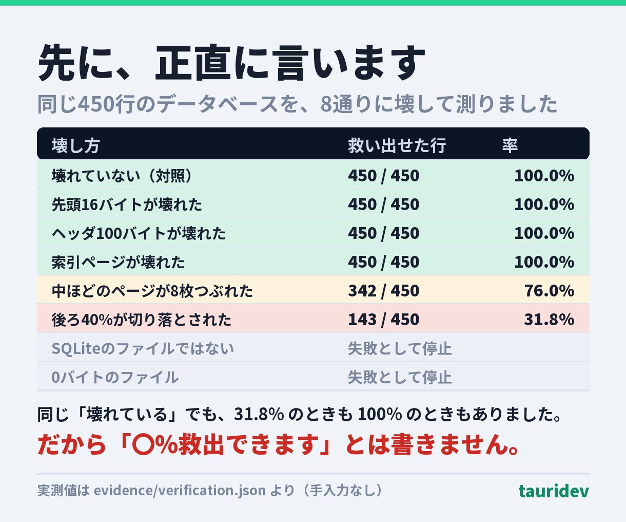 壊れたSQLiteのデータを救出します 開けない.dbから救えるだけ取り出します。作り話は混ぜません イメージ3