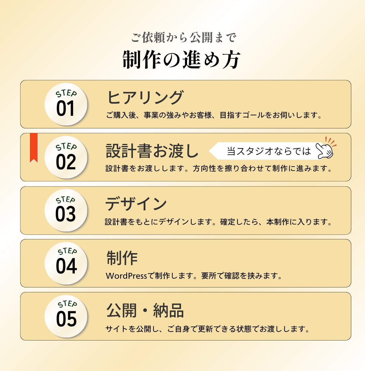 WordPressサイトを設計から公開まで作ります 設計書に納得いただいてから、制作スタート。 イメージ4