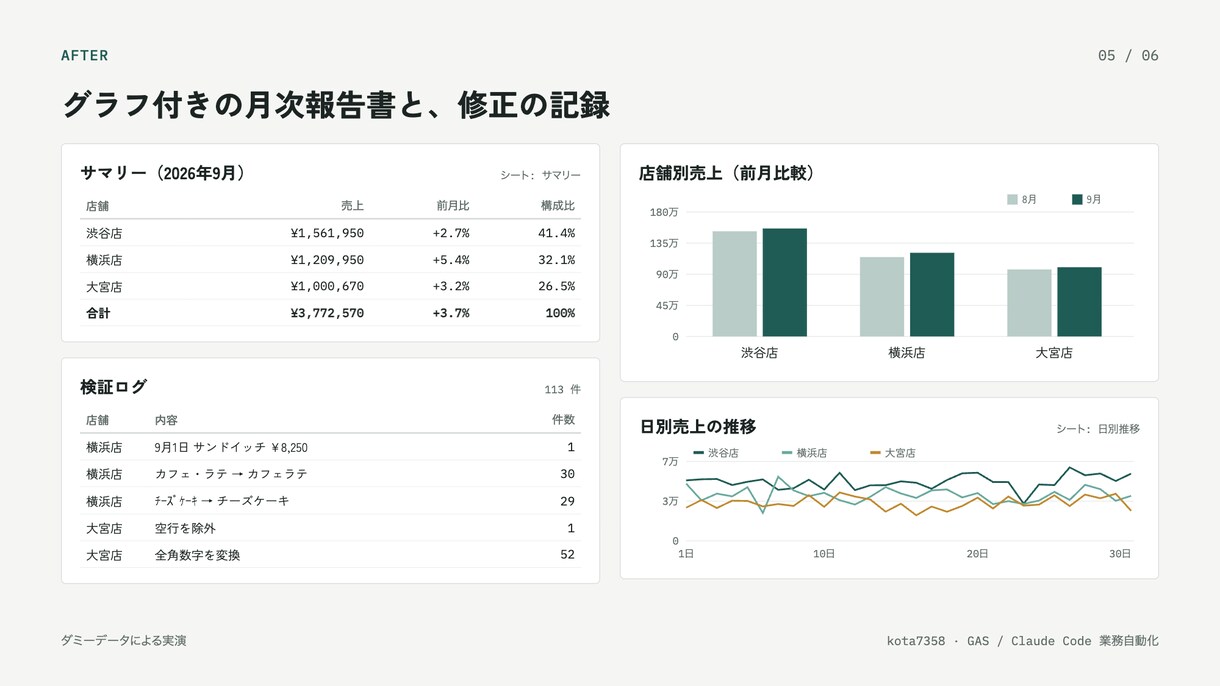 初めてClaude Codeで業務を自動化します 2時間で自分の仕事に使える形に イメージ3
