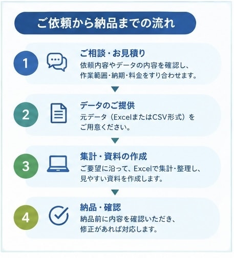 売上・費用データを集計し、見やすい資料にします Excelで売上・費用を集計し、見やすく整理します イメージ4