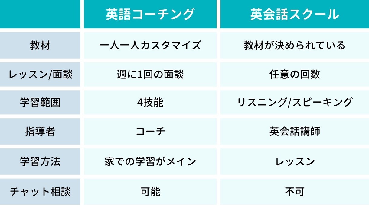 格安で英語コーチングを実施します コーチング実績50人以上のコーチによる英語コーチング イメージ2