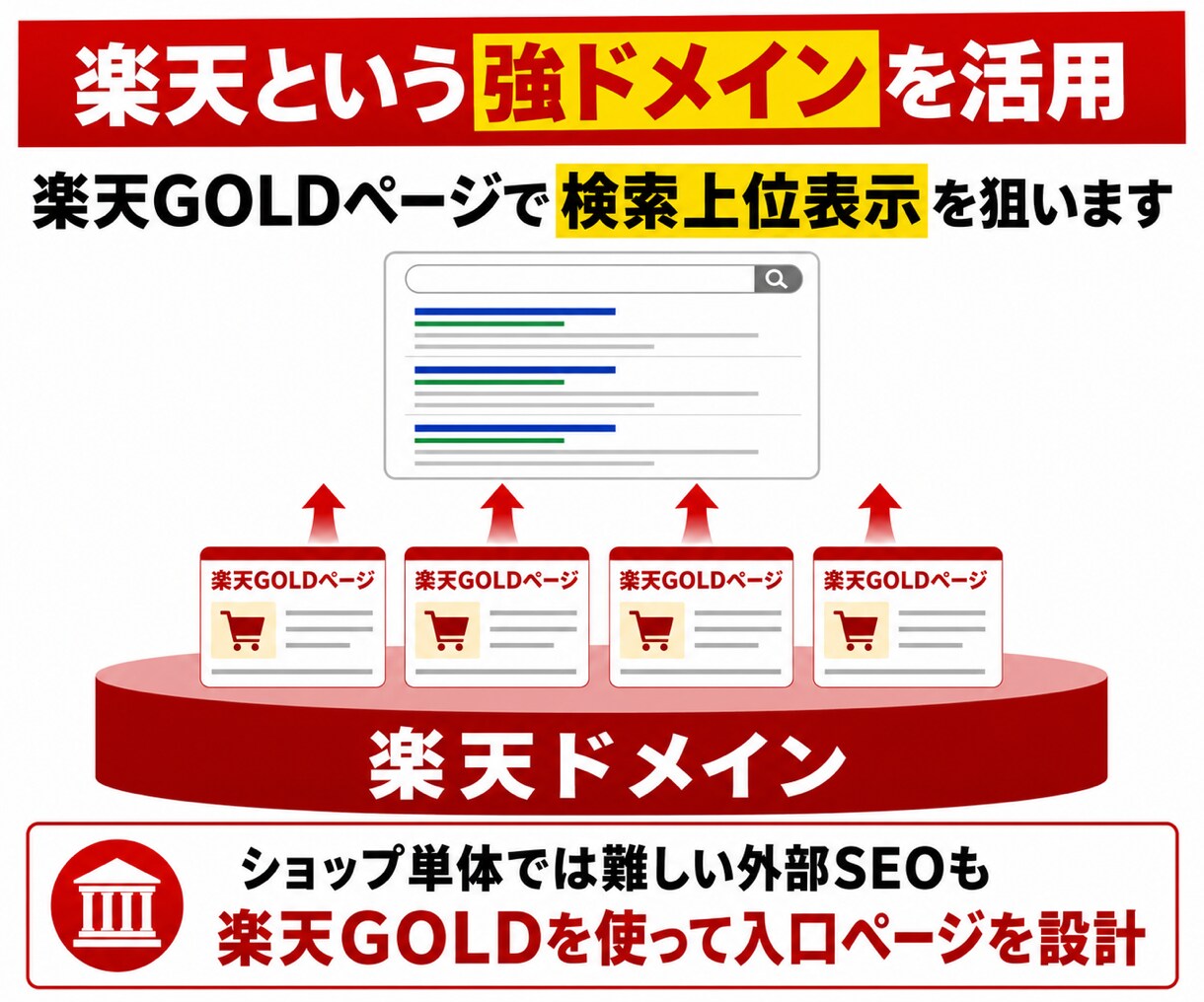 楽天GOLDでSEO外部集客サイトを作ります 現役年商20億円のEC運用者が購入につながる検索意図から設計 イメージ4