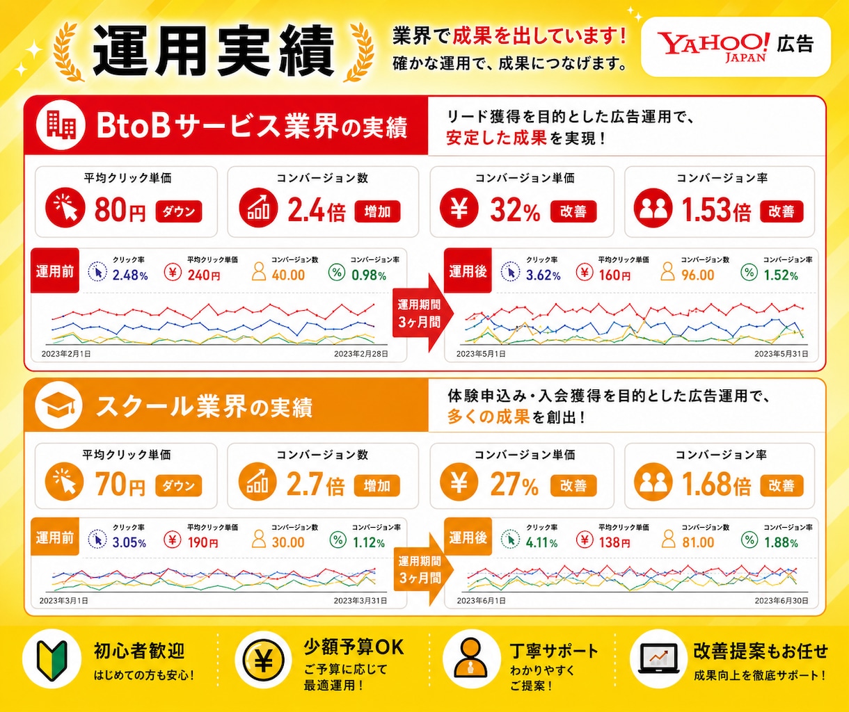 Yahoo!広告を改善・運用代行します 【広告費30万円以内】の方におすすめ！初めてでもOK！ イメージ3