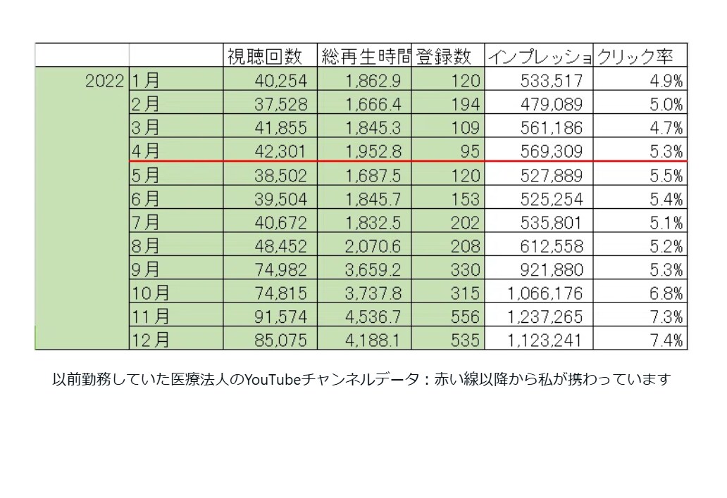 企業向けYouTubeアドバイザ（1ヵ月）承ります 直接YouTubeクリエイターサポートチームに随時質問も可能 イメージ4