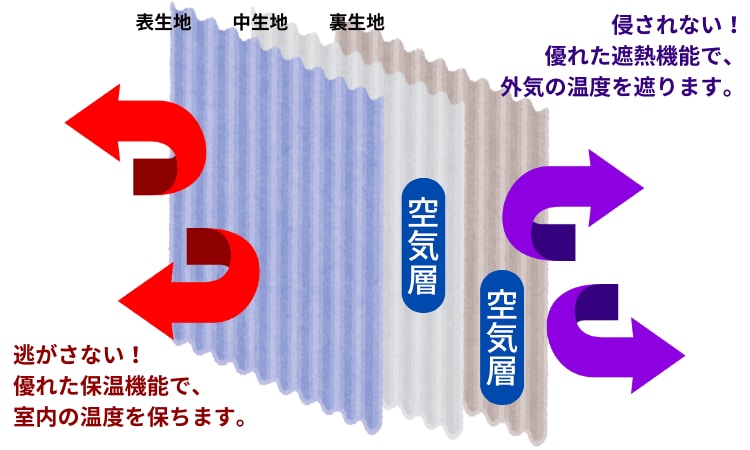 部屋を魔法瓶に変える断熱カーテンライナーを作ります 夏涼しく冬暖かい、3重構造のカーテンで快適に暮らしましょう♡ イメージ5
