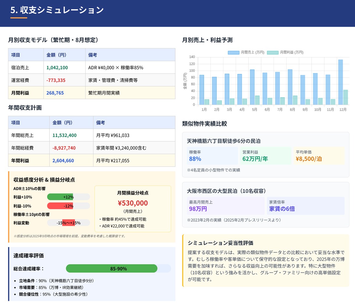 民泊調査キャンペーン！収支を格安で診断します まずは低価格で民泊の収支を見える化 イメージ3
