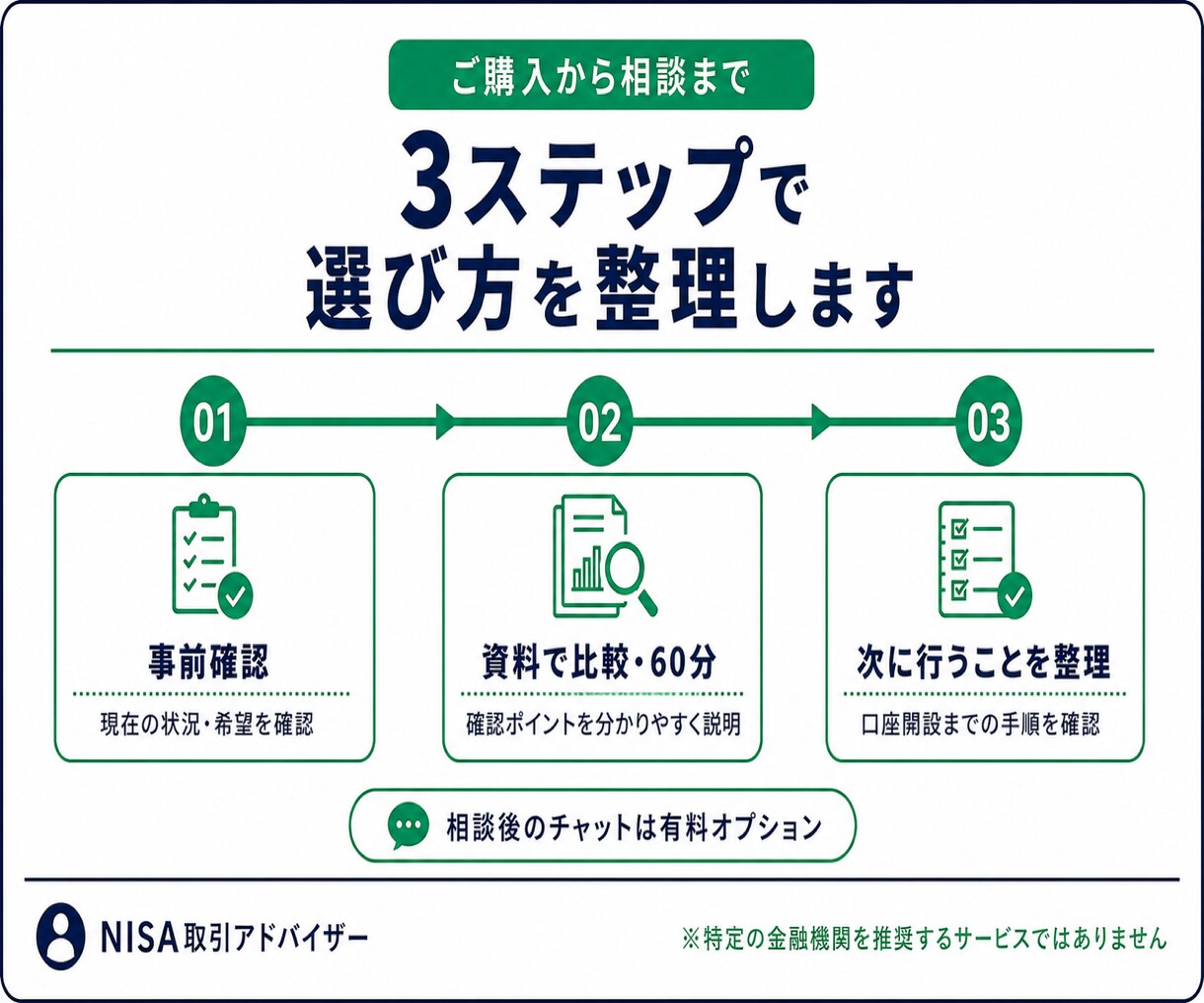 新NISAの証券会社選びから開始まで伴走します 口座をまだ持っていない初心者向け｜選び方から伴走 イメージ4