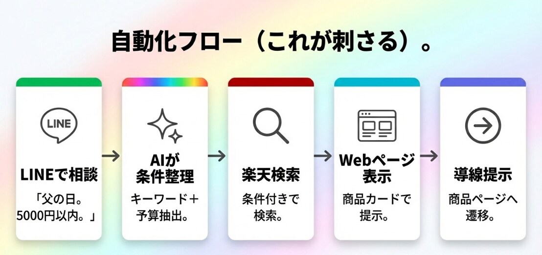 24時間働く「楽天アフィ」AI接客Bot構築します 「寝ている間も、Botがお客様に商品を提案し続けます」 イメージ4