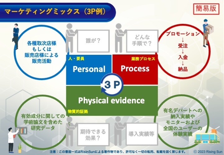 戦略的プレゼンテーション資料の作成を行います 各種環境分析、STP分析、MMに基づいたプレゼン資料の作成！ イメージ6