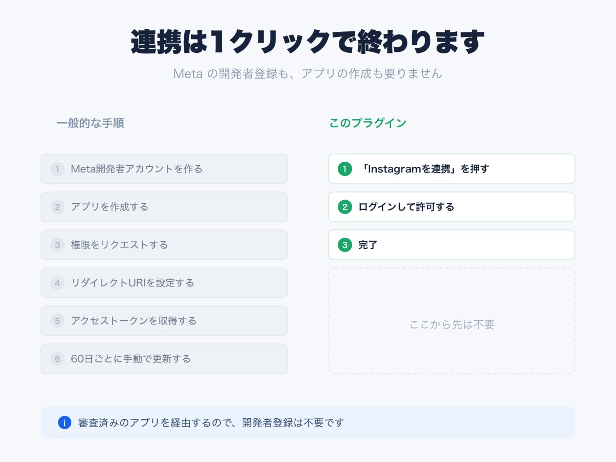 WPにInstagram投稿を表示します Instagram投稿をWordPressに埋め込み代行 イメージ4
