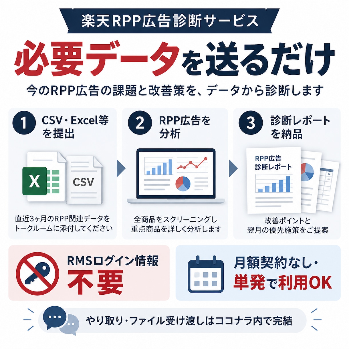 楽天RPP広告をデータから診断します 全商品を分析しCPC・KW・除外候補と改善策を提示 イメージ4