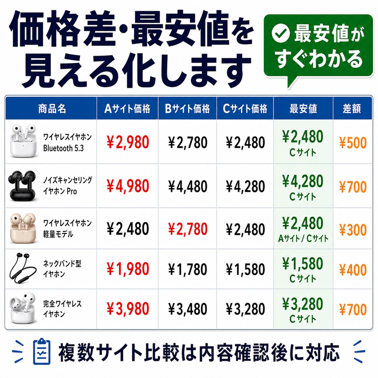 商品リサーチを自動化します 価格比較・商品一覧・CSV整形まで対応します イメージ6