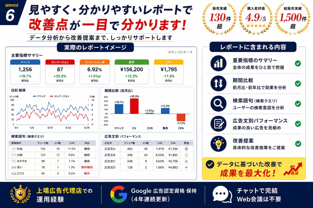 Google広告を1ヶ月まるごと運用代行します 初期設定・CV計測・改善までプロに丸投げOK イメージ6