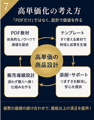 AI副業の始め方と商品設計を教えます AIを使った商品化手順を実務整理 イメージ7