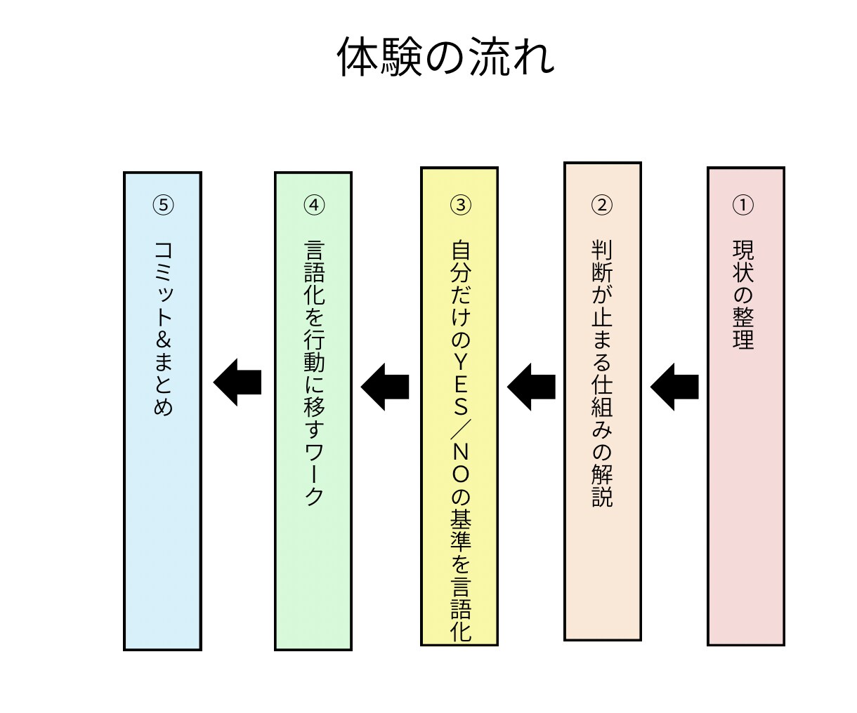 60分　迷って動けない方へ｜判断の軸を見つけます 迷いの原因を特定し、24時間以内に実行できる一歩を決める イメージ3