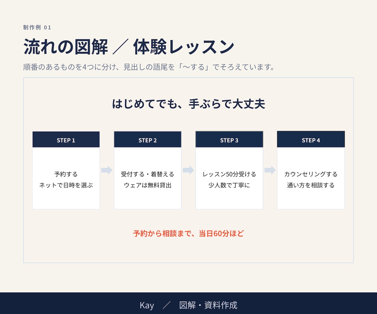 文字だらけの説明を伝わる図解1枚にします 4つの型から内容に合う形で／ご依頼から5日でお届け イメージ2