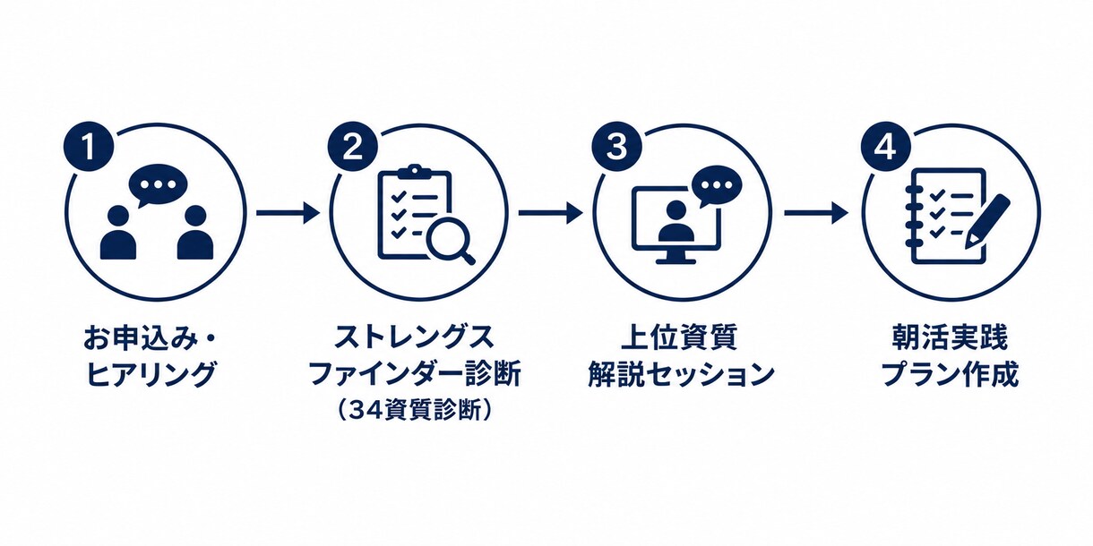 ストレングスファインダーで強み発見・活用支援します Gallup認定コーチが強みを朝活デザインに応用します イメージ2