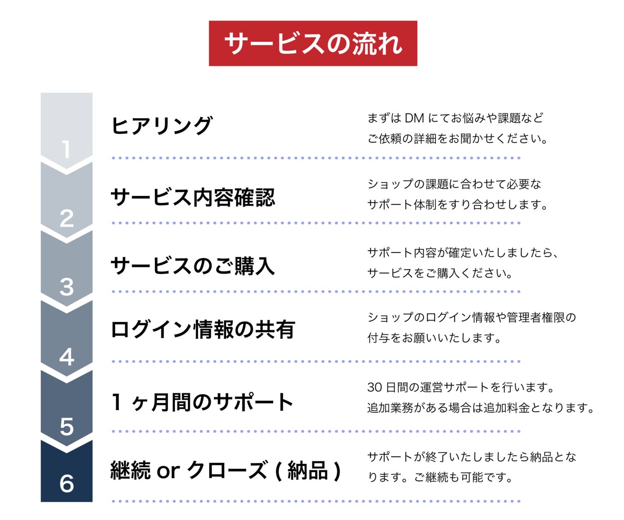 ECのプロがアマゾン/楽天を“戦略的に”運営します 実績多数◎データ分析で課題が見える！PDCA運用代行 イメージ10