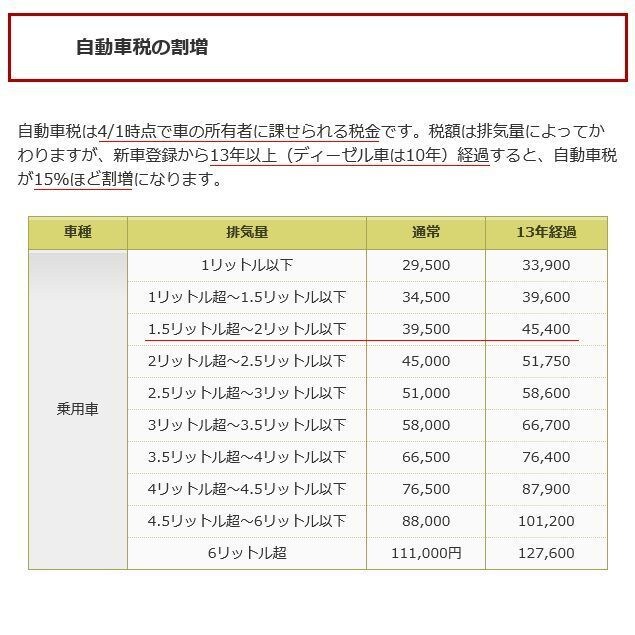 カーシェアを使いこなして車の維持費を節約します 週末ドライバー必見。マイカーからカーシェア移行を伝授します イメージ6