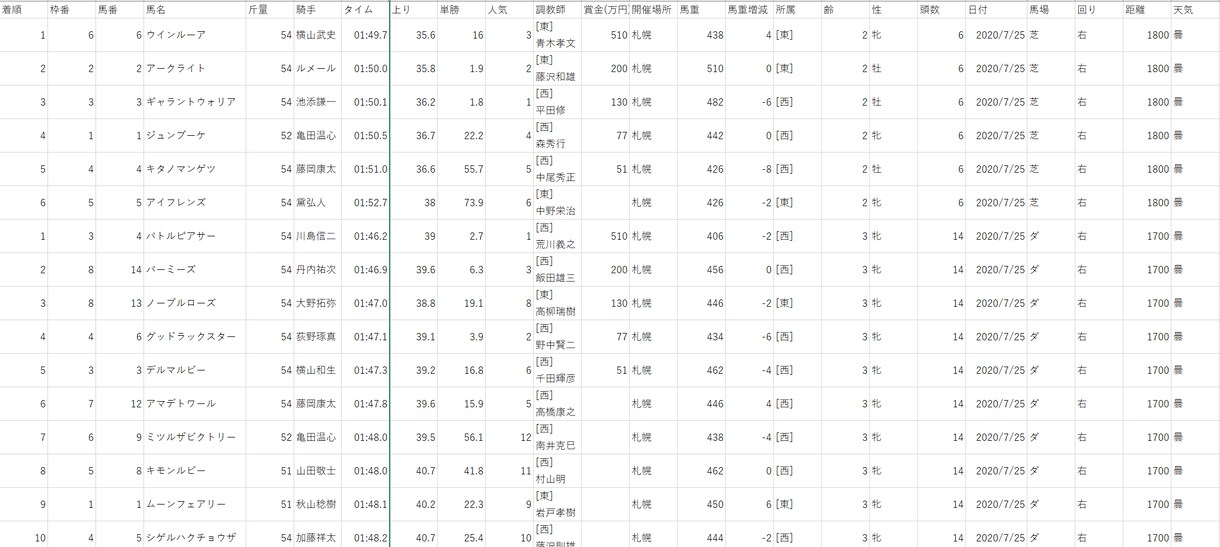 過去の競馬情報をスクレイピングします 馬ごとの戦歴（前レースと初レース）の内容を含みます。 イメージ1