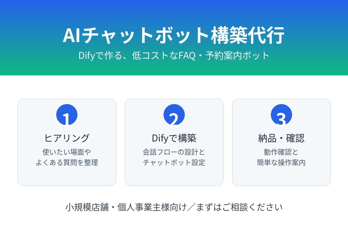 Difyで実用的なAIチャットボットを作りますます Dify活用で低価格・スピード導入のご相談承ります イメージ1