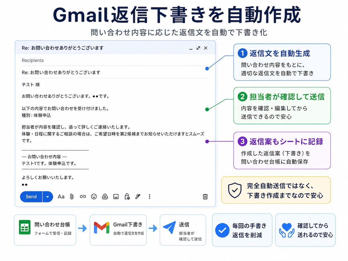 Googleフォーム問い合わせ返信を自動化します スプレッドシート整理・Gmail下書き作成・通知まで仕組み化 イメージ2