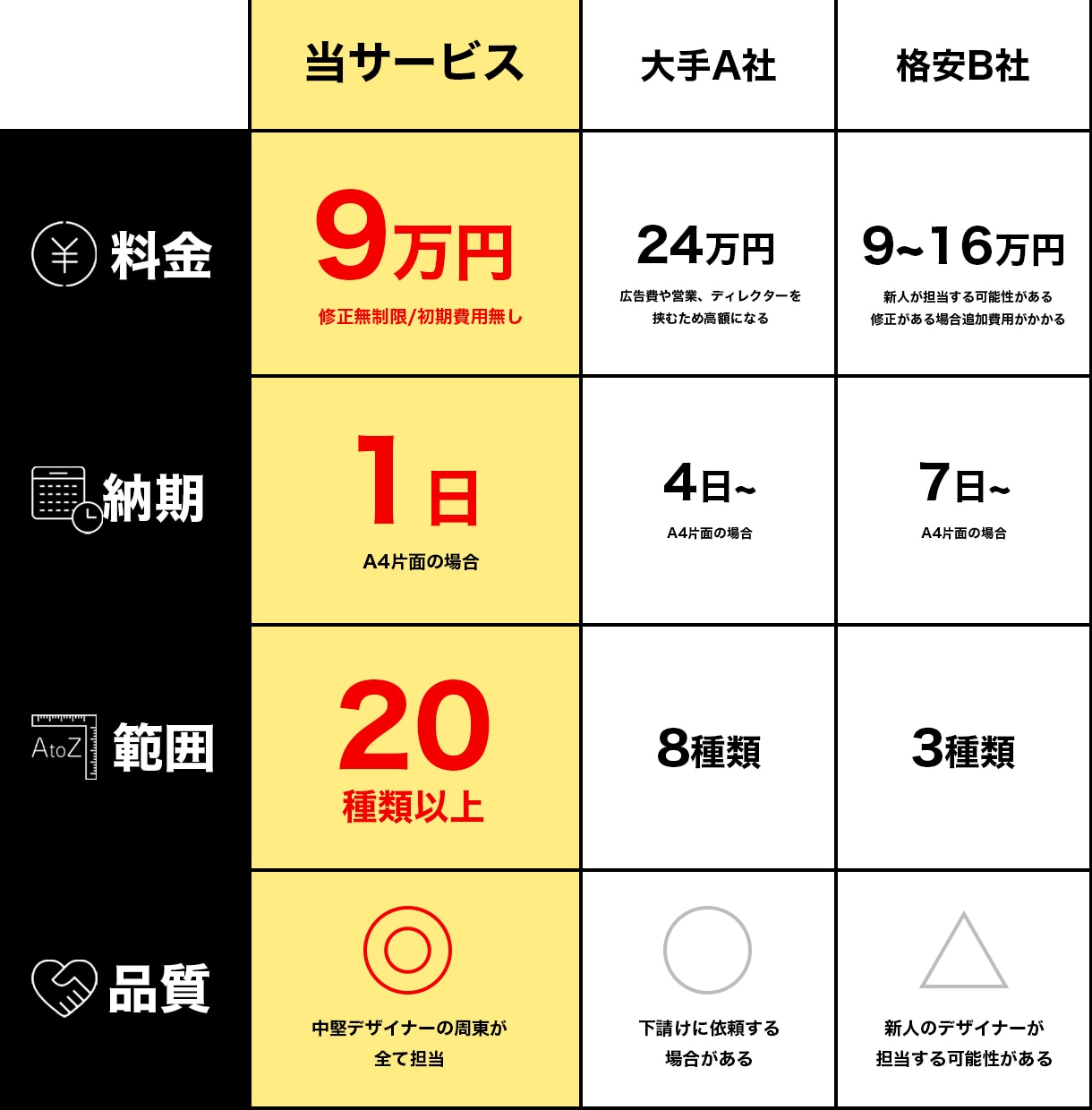 月給9万円であなた専属のデザイナーになります 賢いあなたは『デザインのサブスク』修正無制限で依頼し放題 イメージ5