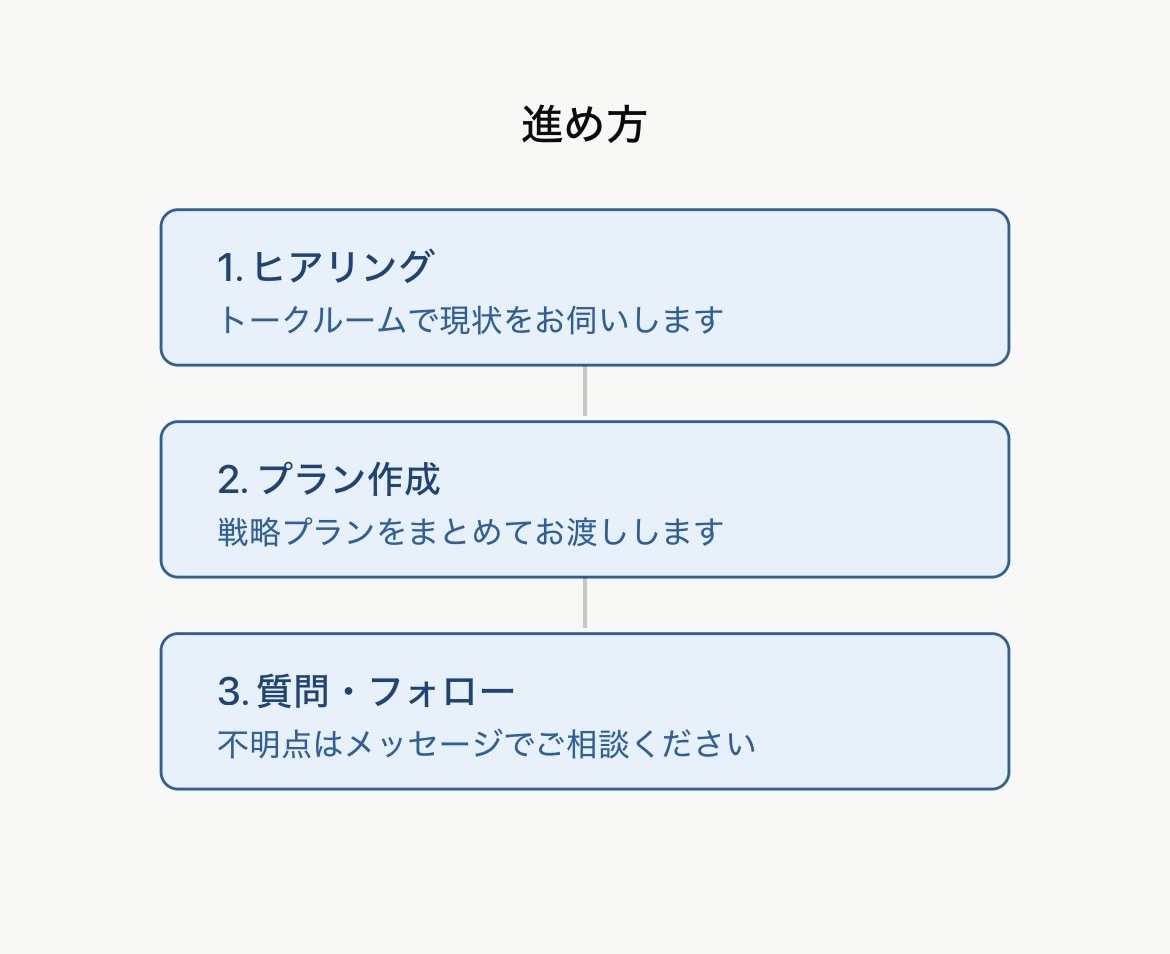小さな会社の集客戦略を一緒に考えますます 丁寧なヒアリングで御社に合う集客案を提案 イメージ3