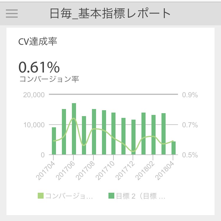 マーケティング活動に必須のダッシュボードを作ります グラフ作成に時間をかけるのはやめましょう イメージ1