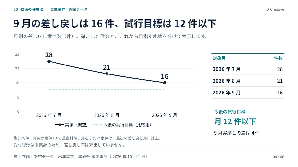 既存パワポ3枚の文字・余白・配置を整えます 内容確定のPPTXを読みやすく。軽微修正1回つき イメージ3