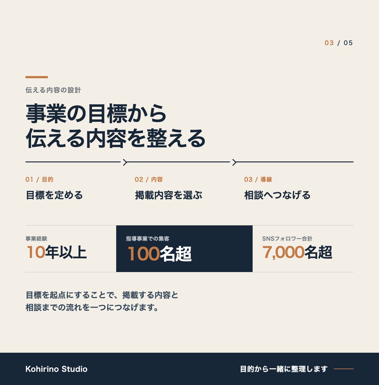 事業目標から逆算したホームページを制作します 制作で終わらせず、公開後の導線まで考えます。 イメージ3