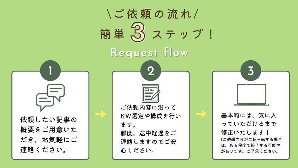 SEO記事｜執筆2000本超えライターが執筆します 検索順位が上がらない、記事を書く時間がないとお悩みの方へ イメージ2