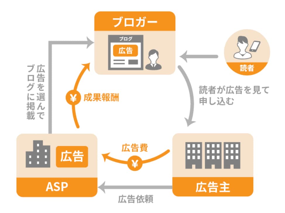 初級者向け。自己アフィリエイトのやり方教えます FX口座、クレジットカードなどで利益10万円を目指します。 イメージ1